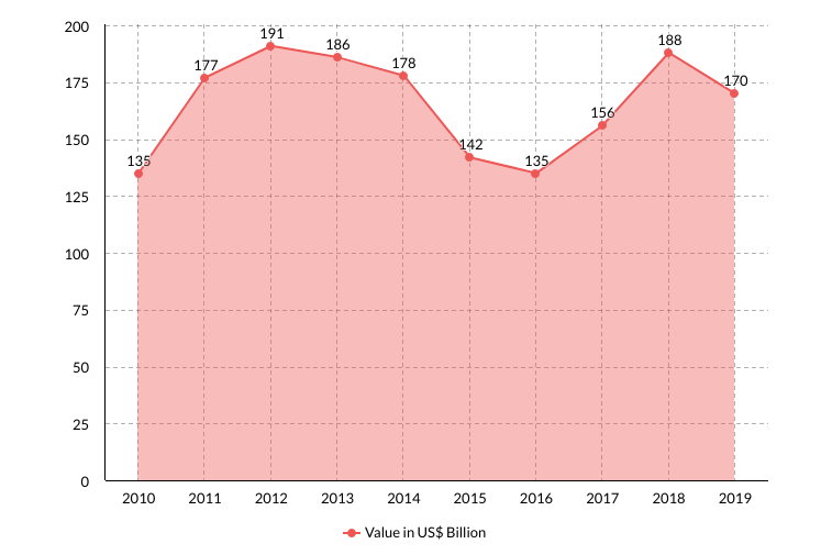 Indonesia Imports (2010-2019)