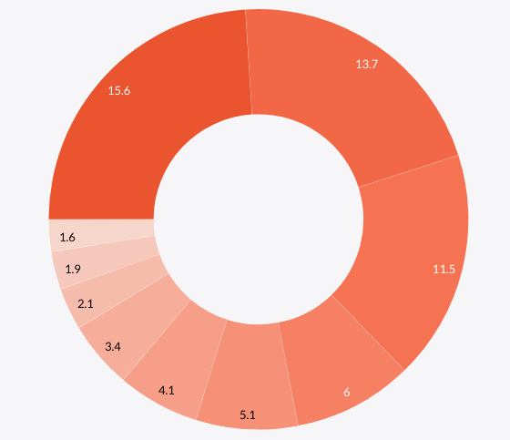 Indonesia’s Top 10 Imports